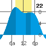 Chuckanut Bay tide chart for Monday, December 22, 2025