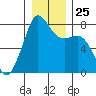 Chuckanut Bay tide chart for Thursday, December 25, 2025
