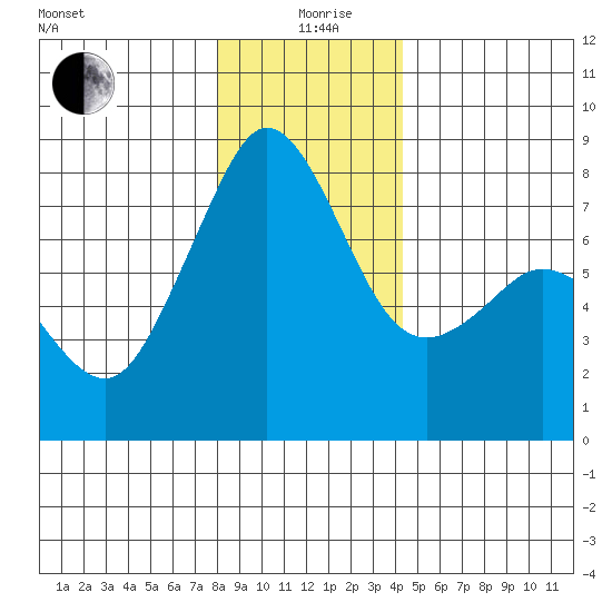 Chuckanut Bay tide chart for Saturday, December 27, 2025