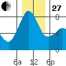 Chuckanut Bay tide chart for Saturday, December 27, 2025
