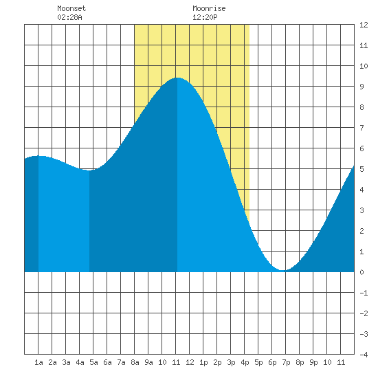 Chuckanut Bay tide chart for Monday, December 29, 2025