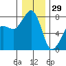 Chuckanut Bay tide chart for Monday, December 29, 2025