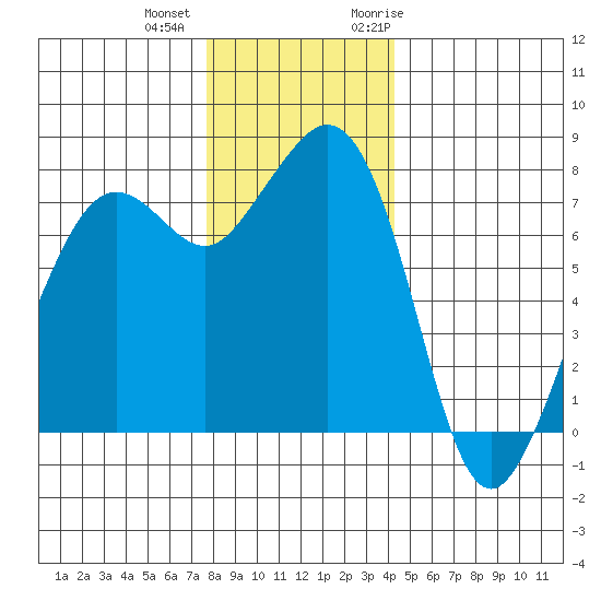 Chuckanut Bay tide chart for Tuesday, December 2, 2025