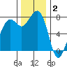 Chuckanut Bay tide chart for Tuesday, December 2, 2025