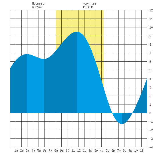 Chuckanut Bay tide chart for Tuesday, December 30, 2025