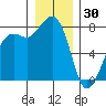 Chuckanut Bay tide chart for Tuesday, December 30, 2025