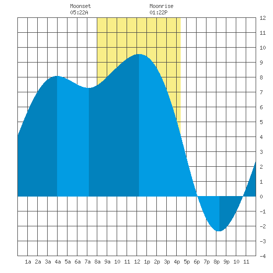 Chuckanut Bay tide chart for Wednesday, December 31, 2025