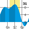Chuckanut Bay tide chart for Wednesday, December 31, 2025