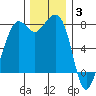 Chuckanut Bay tide chart for Wednesday, December 3, 2025