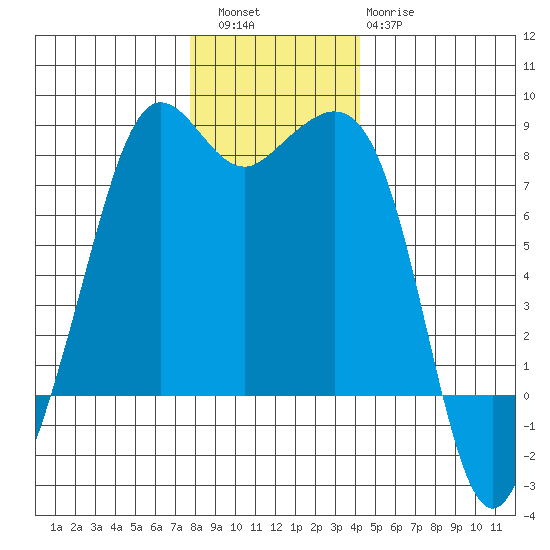 Chuckanut Bay tide chart for Friday, December 5, 2025