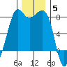Chuckanut Bay tide chart for Friday, December 5, 2025