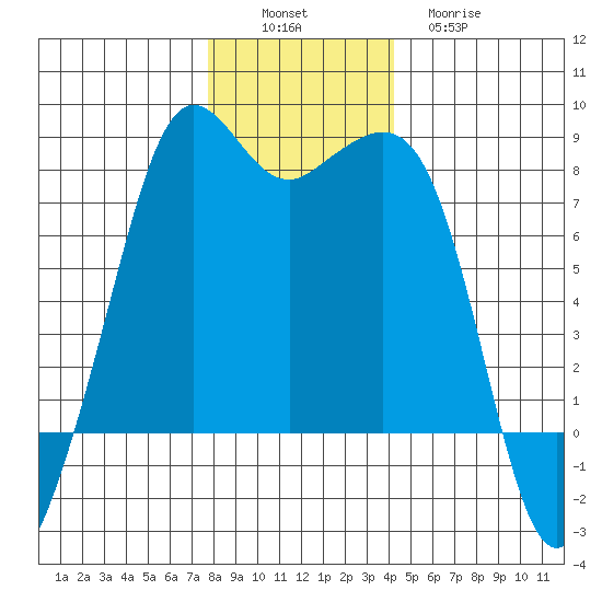 Chuckanut Bay tide chart for Saturday, December 6, 2025
