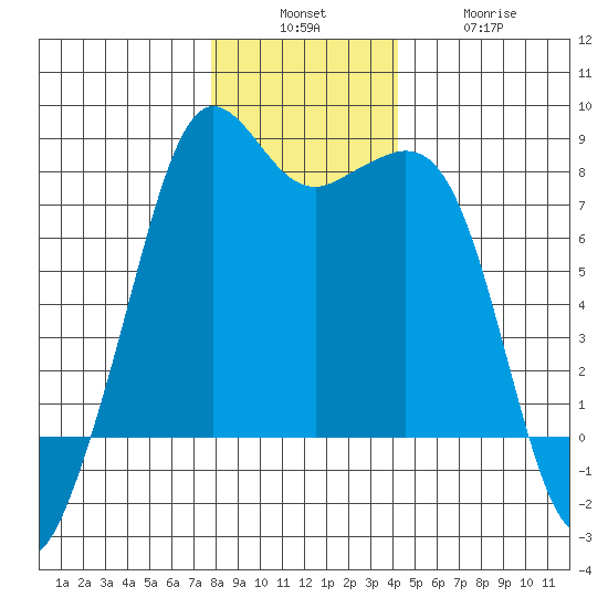 Chuckanut Bay tide chart for Sunday, December 7, 2025