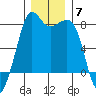 Chuckanut Bay tide chart for Sunday, December 7, 2025