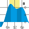 Chuckanut Bay tide chart for Monday, December 8, 2025