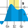 Chuckanut Bay tide chart for Tuesday, December 9, 2025