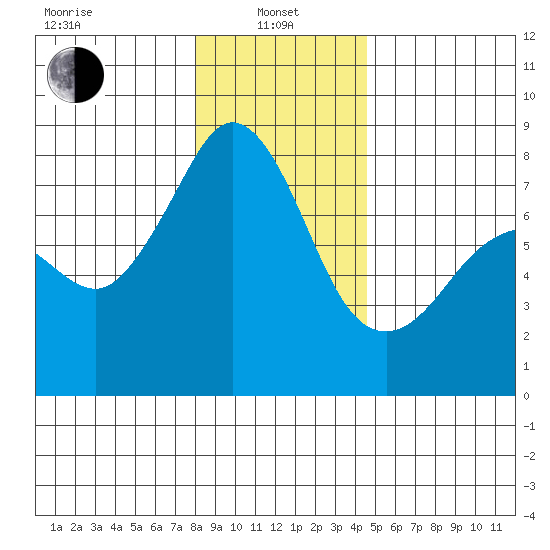 Chuckanut Bay tide chart for Saturday, January 10, 2026