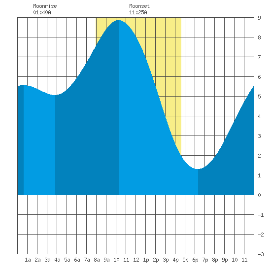 Chuckanut Bay tide chart for Sunday, January 11, 2026