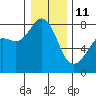 Chuckanut Bay tide chart for Sunday, January 11, 2026
