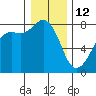 Chuckanut Bay tide chart for Monday, January 12, 2026