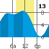 Chuckanut Bay tide chart for Tuesday, January 13, 2026