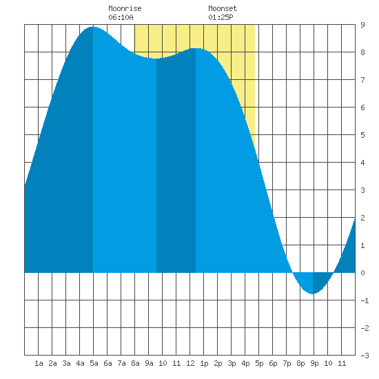Chuckanut Bay tide chart for Thursday, January 15, 2026