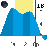 Chuckanut Bay tide chart for Sunday, January 18, 2026