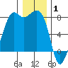 Chuckanut Bay tide chart for Thursday, January 1, 2026