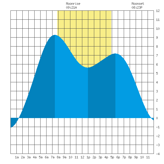 Chuckanut Bay tide chart for Wednesday, January 21, 2026