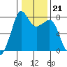 Chuckanut Bay tide chart for Wednesday, January 21, 2026