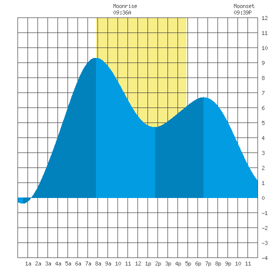Chuckanut Bay tide chart for Thursday, January 22, 2026
