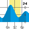 Chuckanut Bay tide chart for Saturday, January 24, 2026