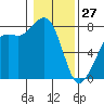 Chuckanut Bay tide chart for Tuesday, January 27, 2026