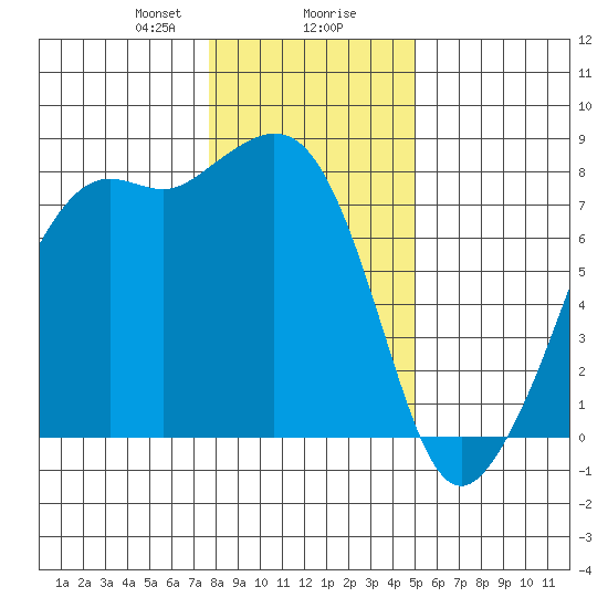Chuckanut Bay tide chart for Wednesday, January 28, 2026