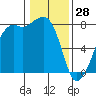 Chuckanut Bay tide chart for Wednesday, January 28, 2026