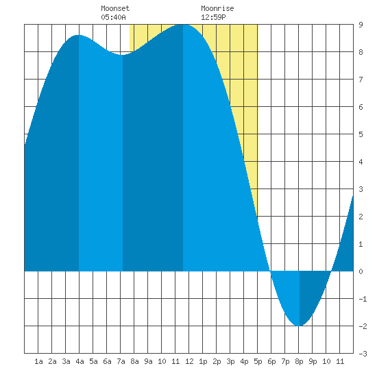 Chuckanut Bay tide chart for Thursday, January 29, 2026
