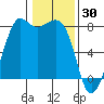 Chuckanut Bay tide chart for Friday, January 30, 2026