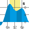 Chuckanut Bay tide chart for Tuesday, January 6, 2026