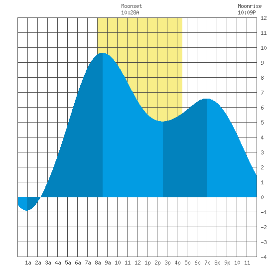 Chuckanut Bay tide chart for Wednesday, January 7, 2026