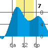 Chuckanut Bay tide chart for Wednesday, January 7, 2026