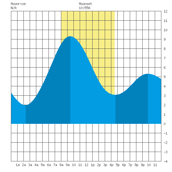 Chuckanut Bay tide chart for Friday, January 9, 2026