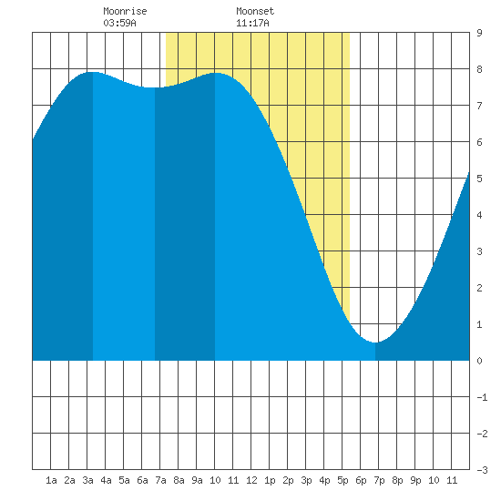 Chuckanut Bay tide chart for Wednesday, February 11, 2026