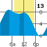 Chuckanut Bay tide chart for Friday, February 13, 2026