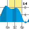 Chuckanut Bay tide chart for Saturday, February 14, 2026