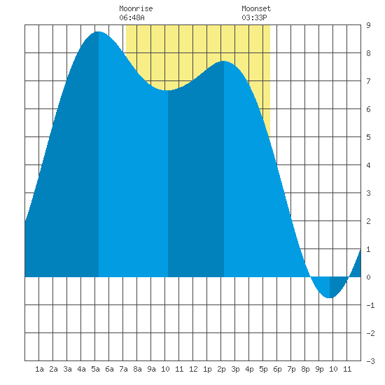 Chuckanut Bay tide chart for Sunday, February 15, 2026
