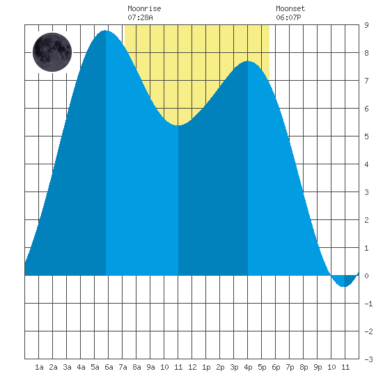 Chuckanut Bay tide chart for Tuesday, February 17, 2026