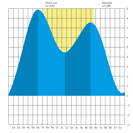Chuckanut Bay tide chart for Wednesday, February 18, 2026