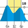 Chuckanut Bay tide chart for Wednesday, February 18, 2026