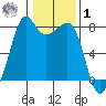 Chuckanut Bay tide chart for Sunday, February 1, 2026