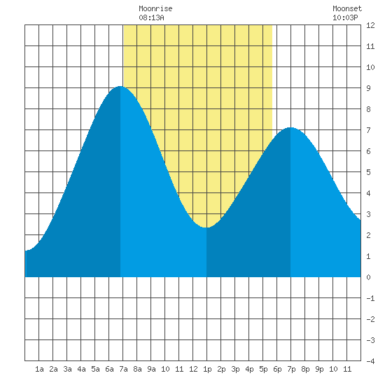Chuckanut Bay tide chart for Friday, February 20, 2026